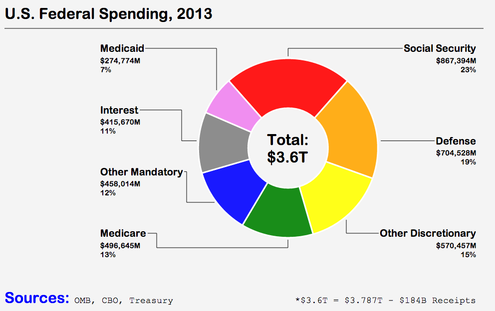 Link to US Federal 		Budget, 2013
